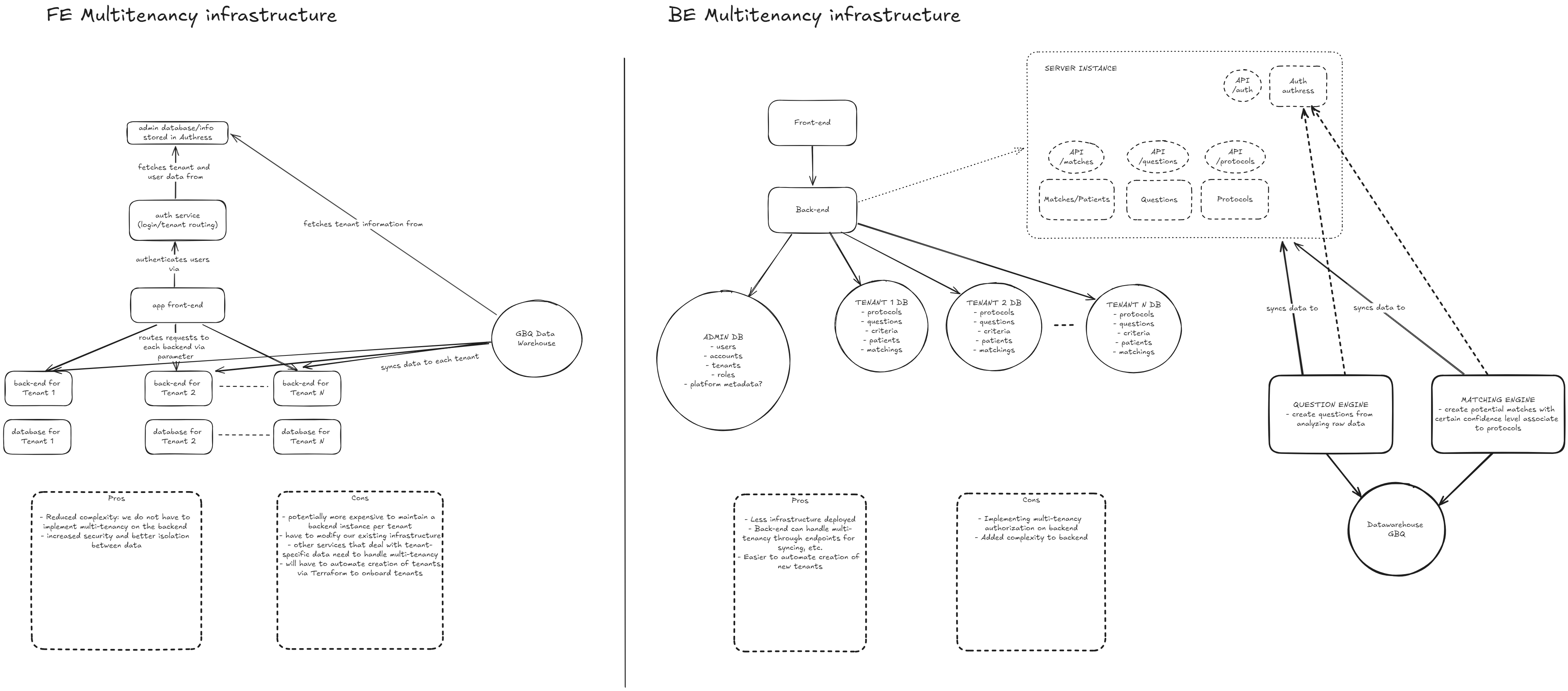 architecture diagram comparison