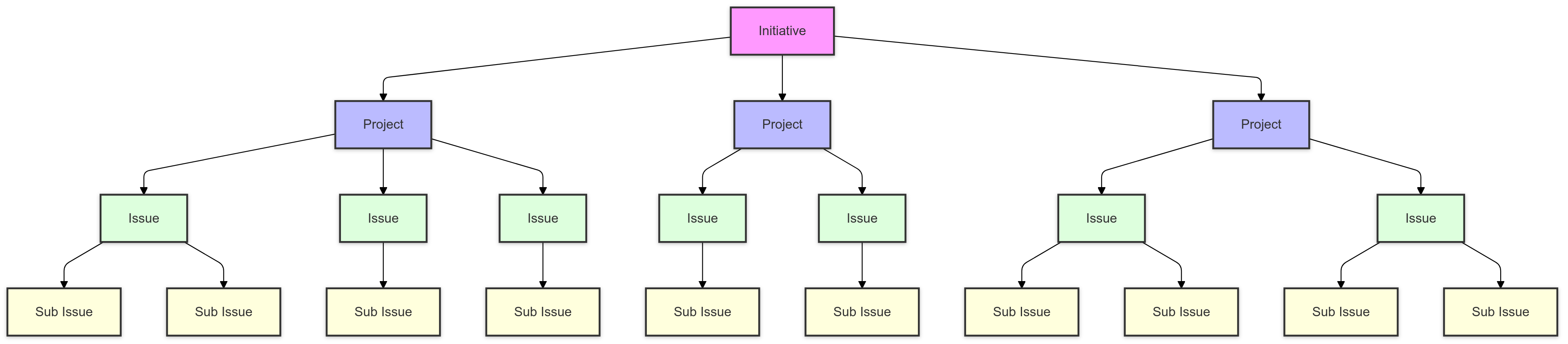 Project Planning Flow
